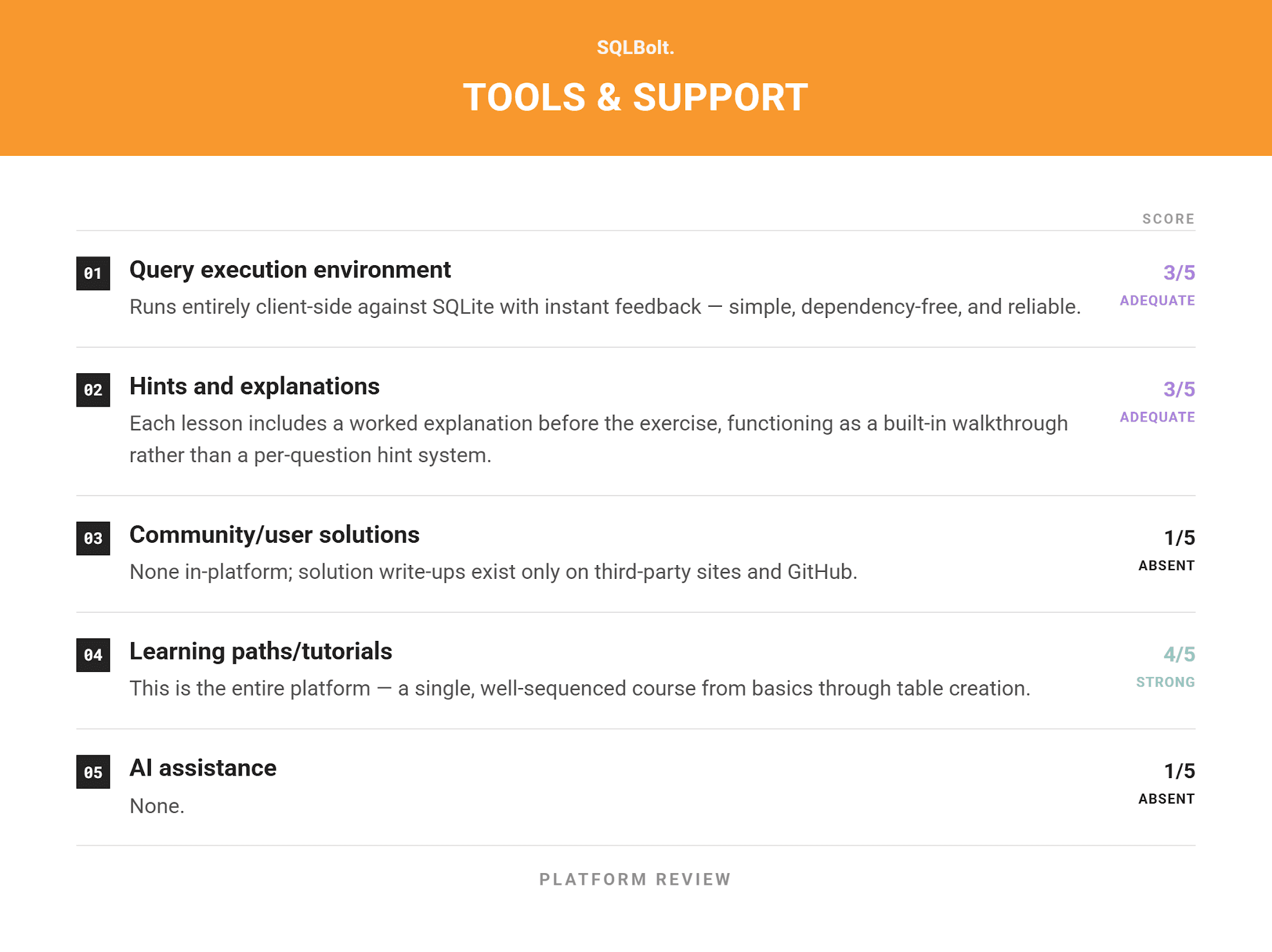 Reviews of the Best Online SQL Practice Platforms