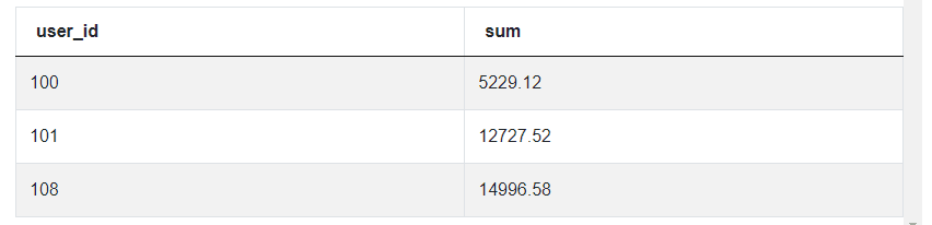 Output 2 for SQL Aggregate Functions Question from Credit Karma