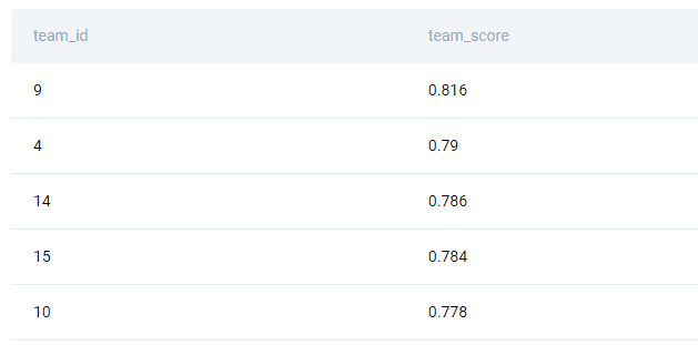 Solution for question to find the winning teams of DeepMind