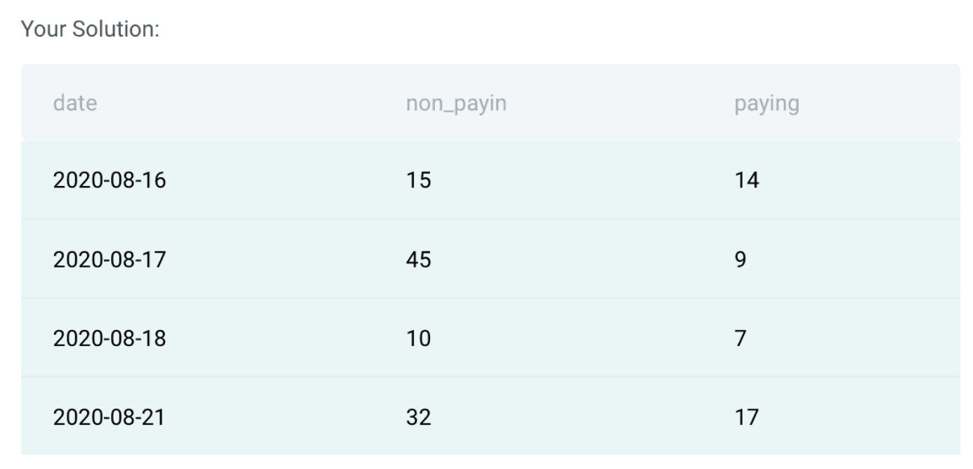 Output Solution for Data Science Interview Question from Microsoft