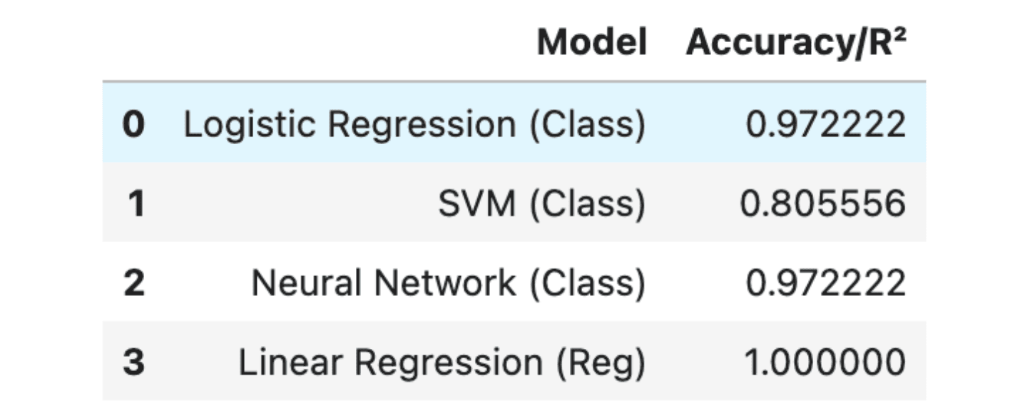 Supervised Learning as Machine Learning Type