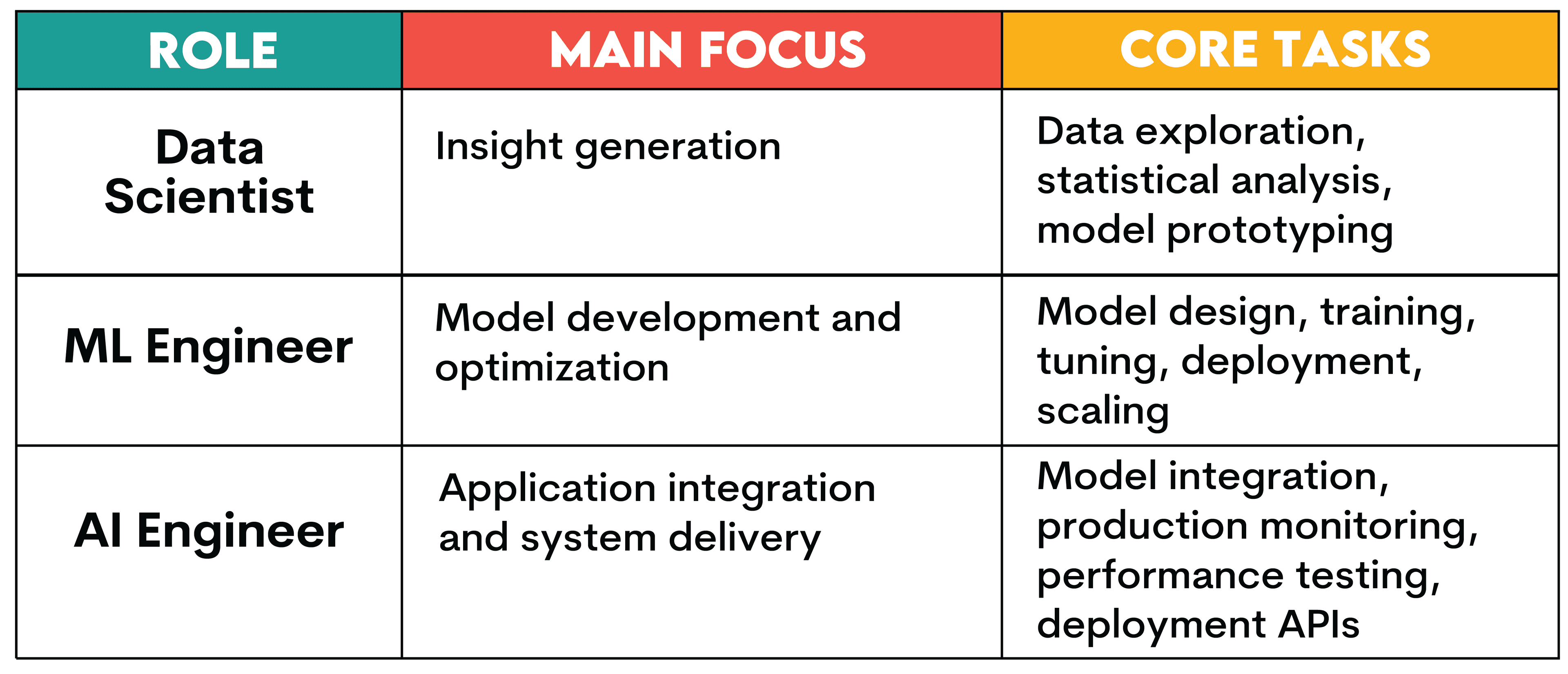 Data Scientists vs Machine Learning Engineers vs AI Engineers