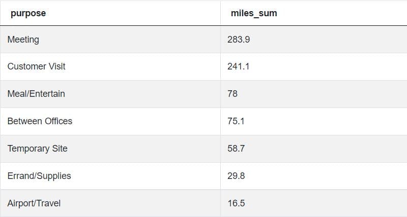 Output 4 for Uber SQL interview question