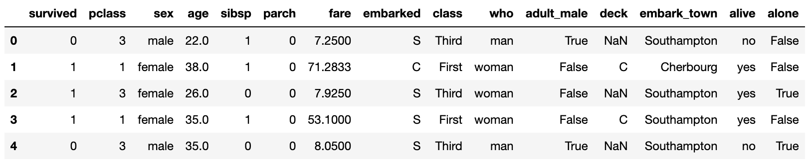 Python Bitwise Operators Example