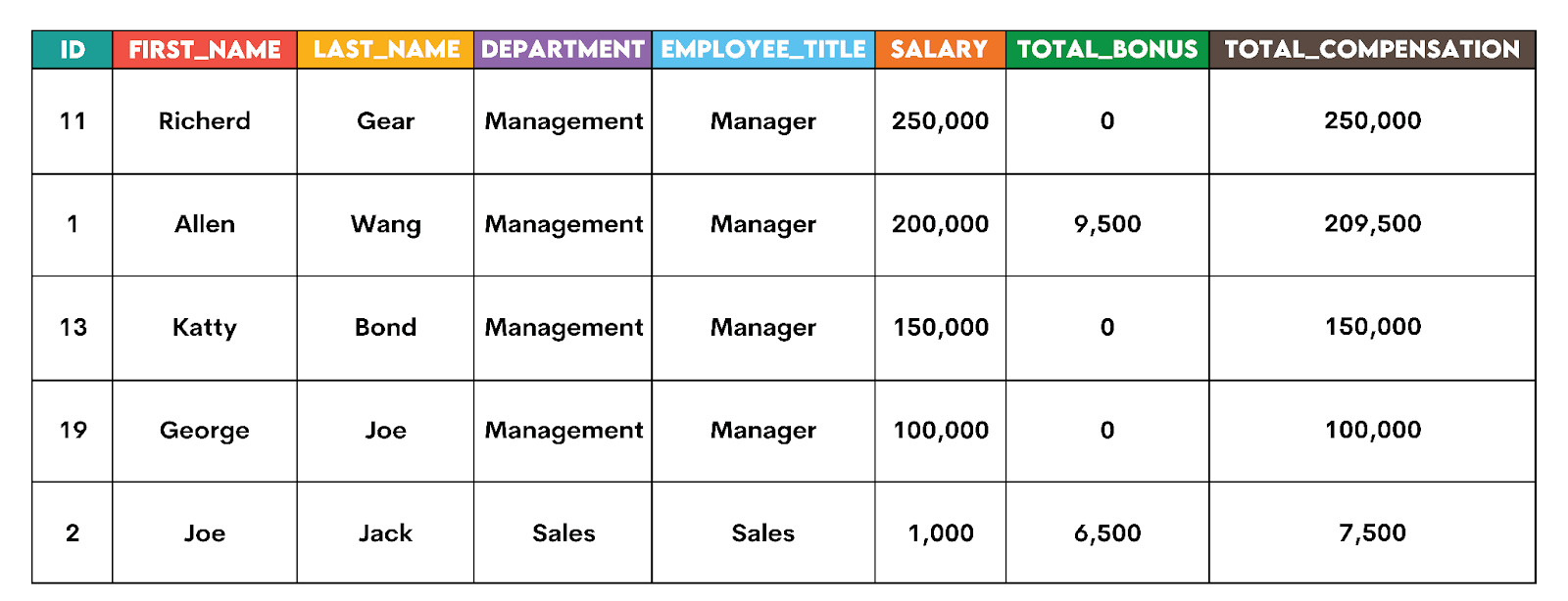 Using SELECT INTO in SQL