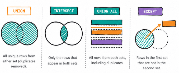 INTERSECT vs UNION in SQL