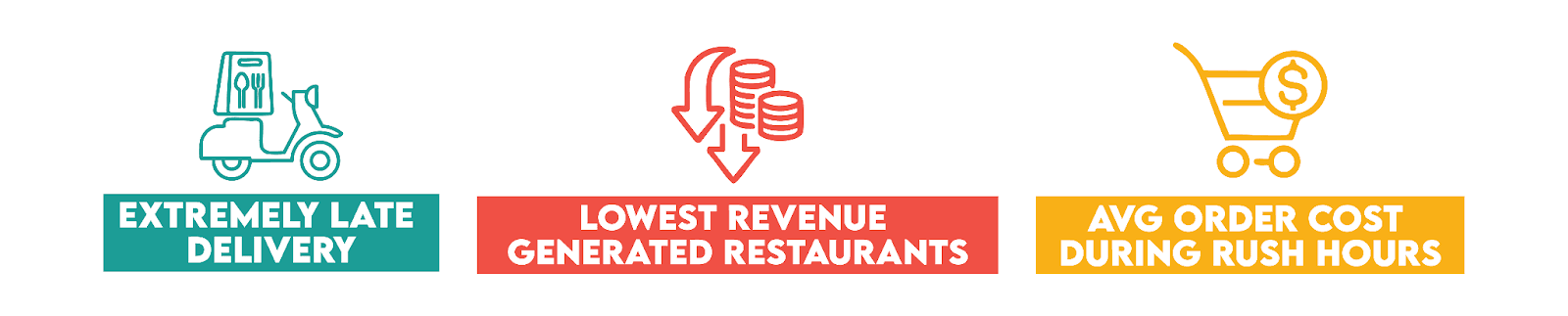 DoorDash SQL Orders Centric Interview Questions