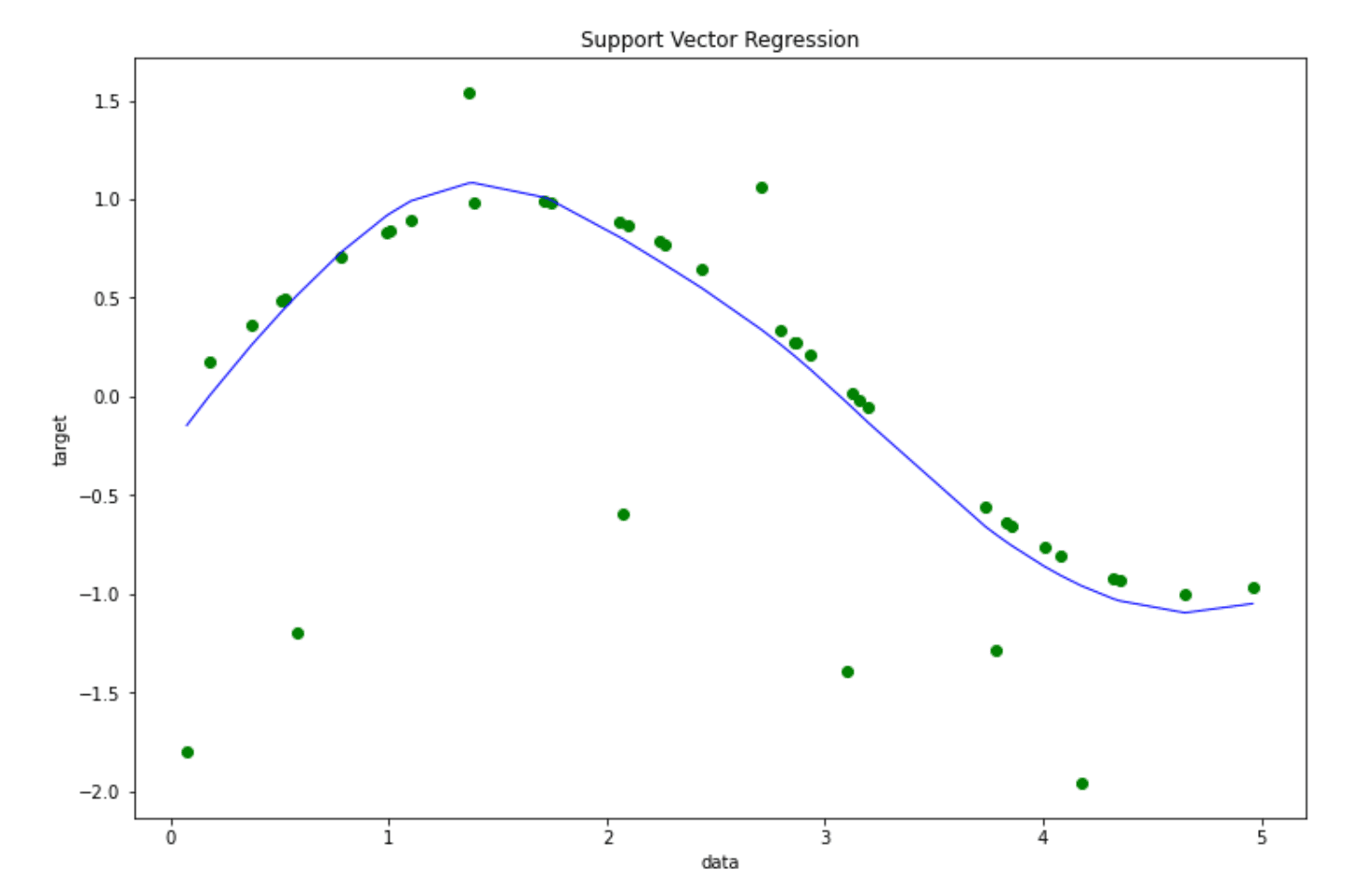 Support Vector Regression
