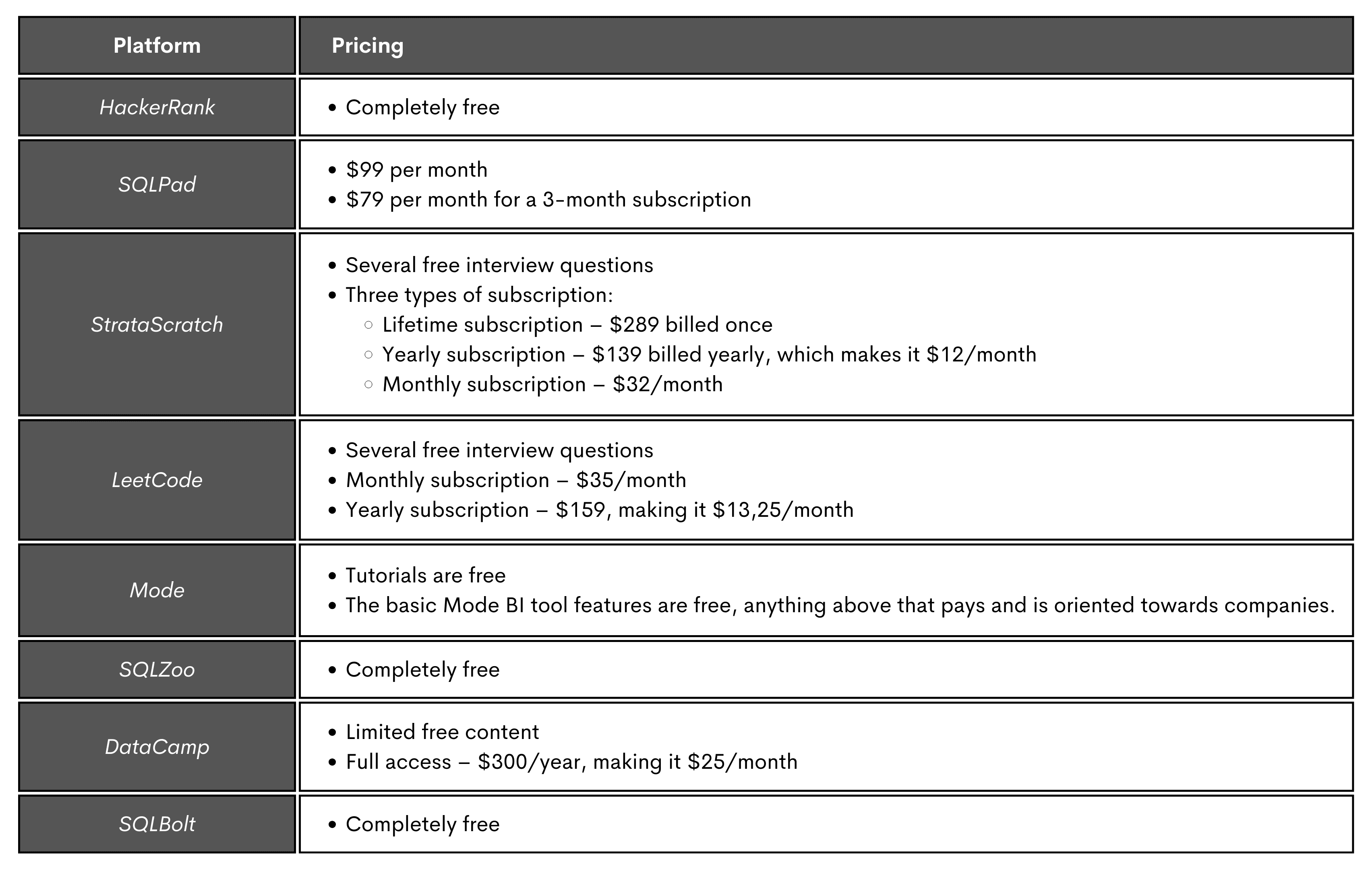 Pricing Overview of the platforms to practice SQL online