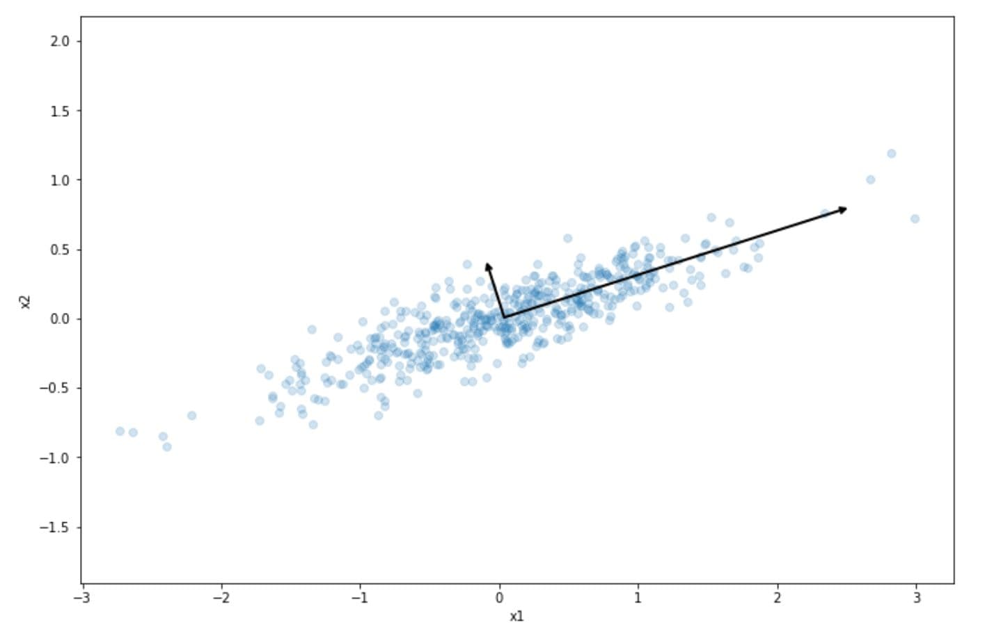 Projecting into 1D with PCA