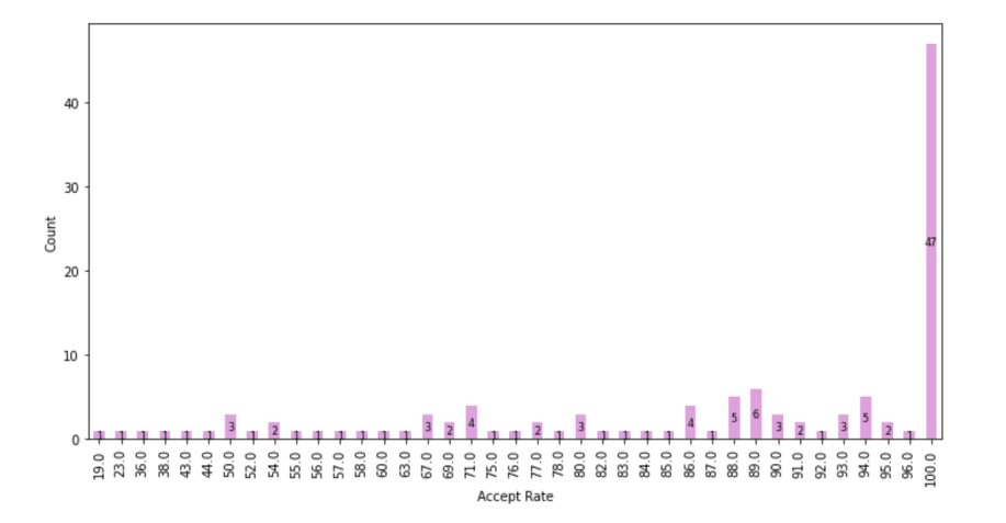Data Exploration for Data Science Project