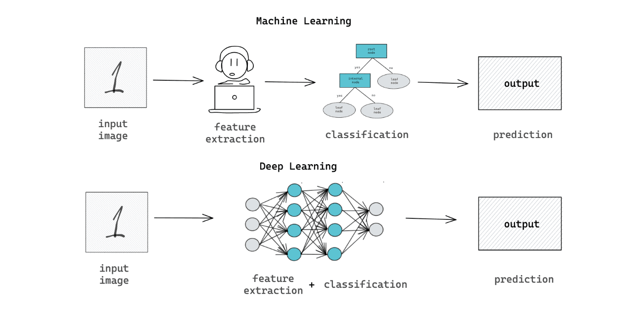 Machine Learning vs Deep Learning: Human Intervention