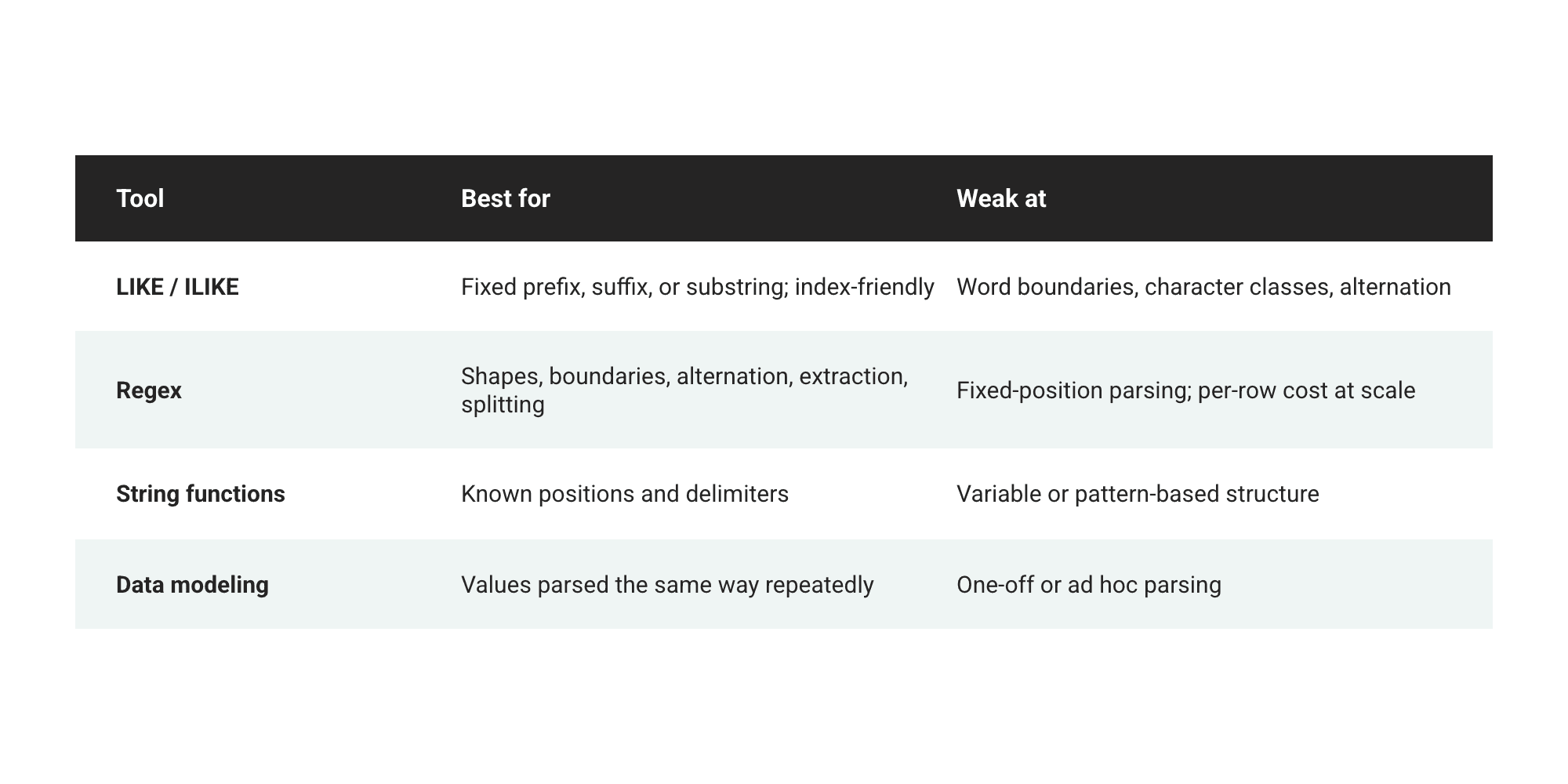 LIKE vs Regex vs String Functions vs Data Modeling