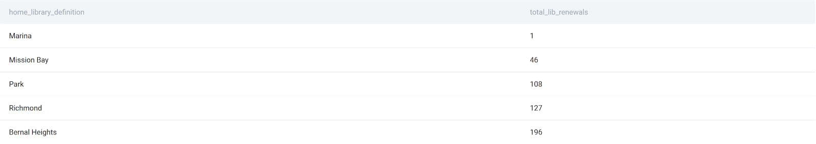 Solution output for SQL aggregate functions interview question