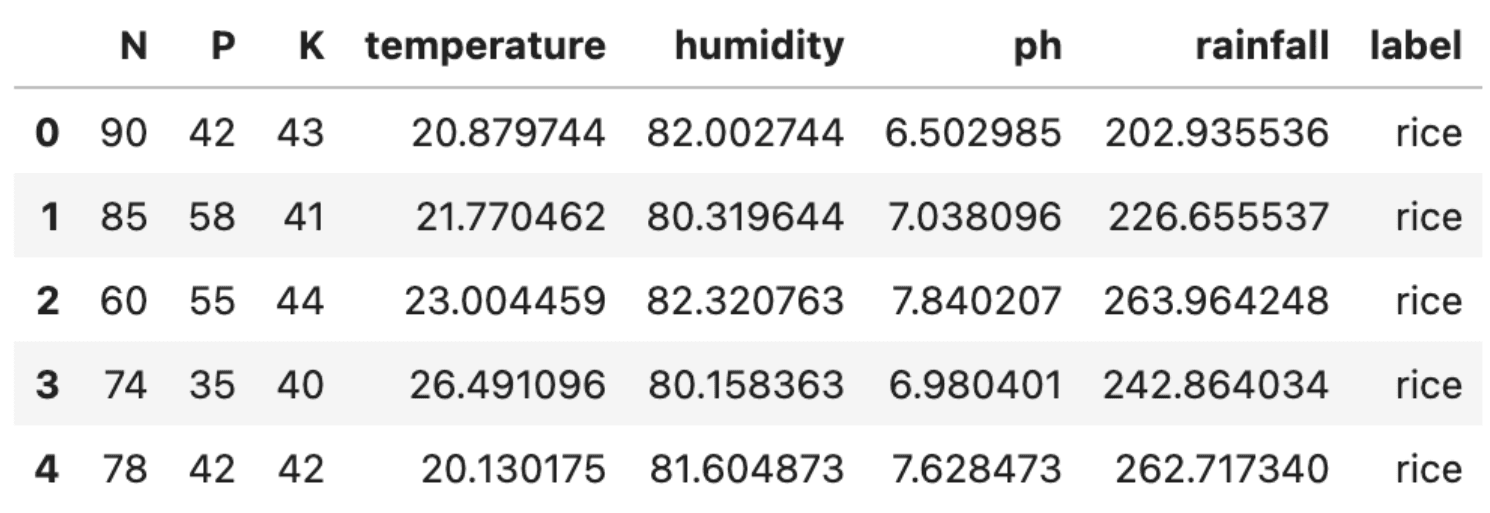Data exploration for performing Anova in Python