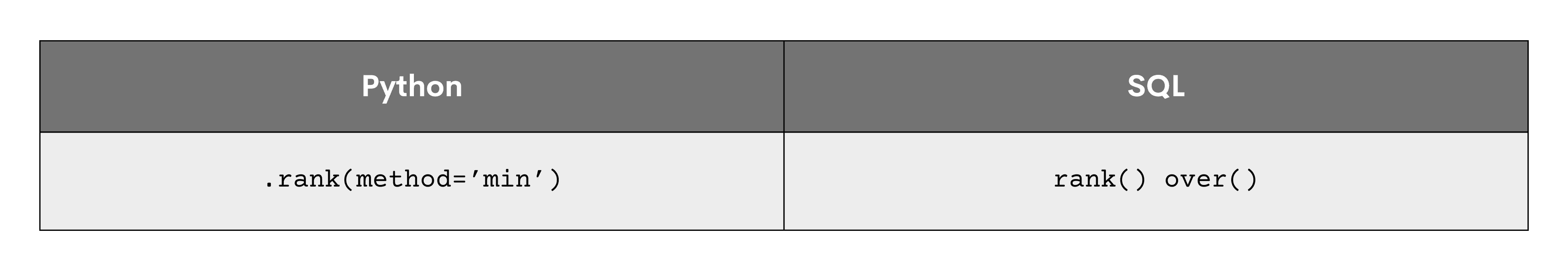Min ranking methods in Python and SQL