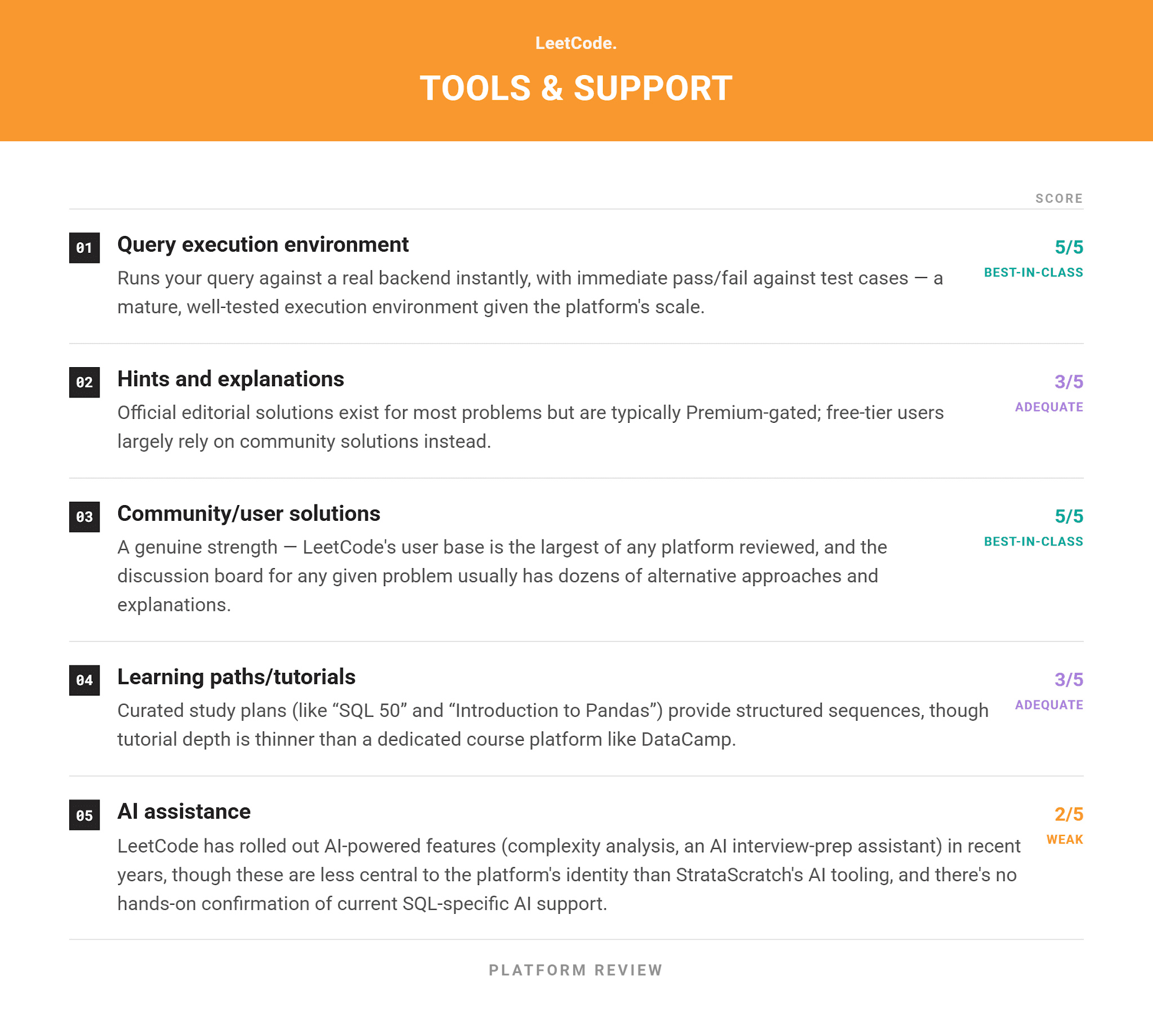 Reviews of the Best Online SQL Practice Platforms