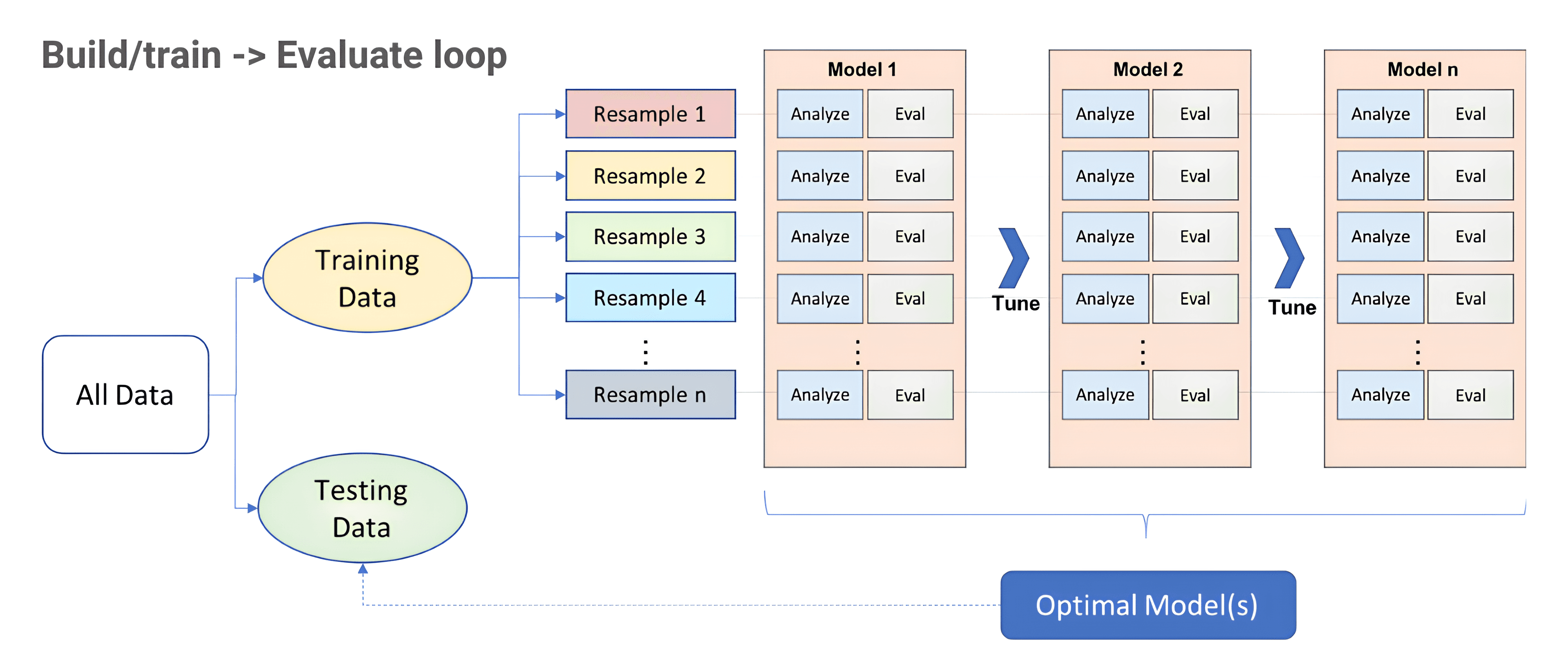 Evaluating Loop