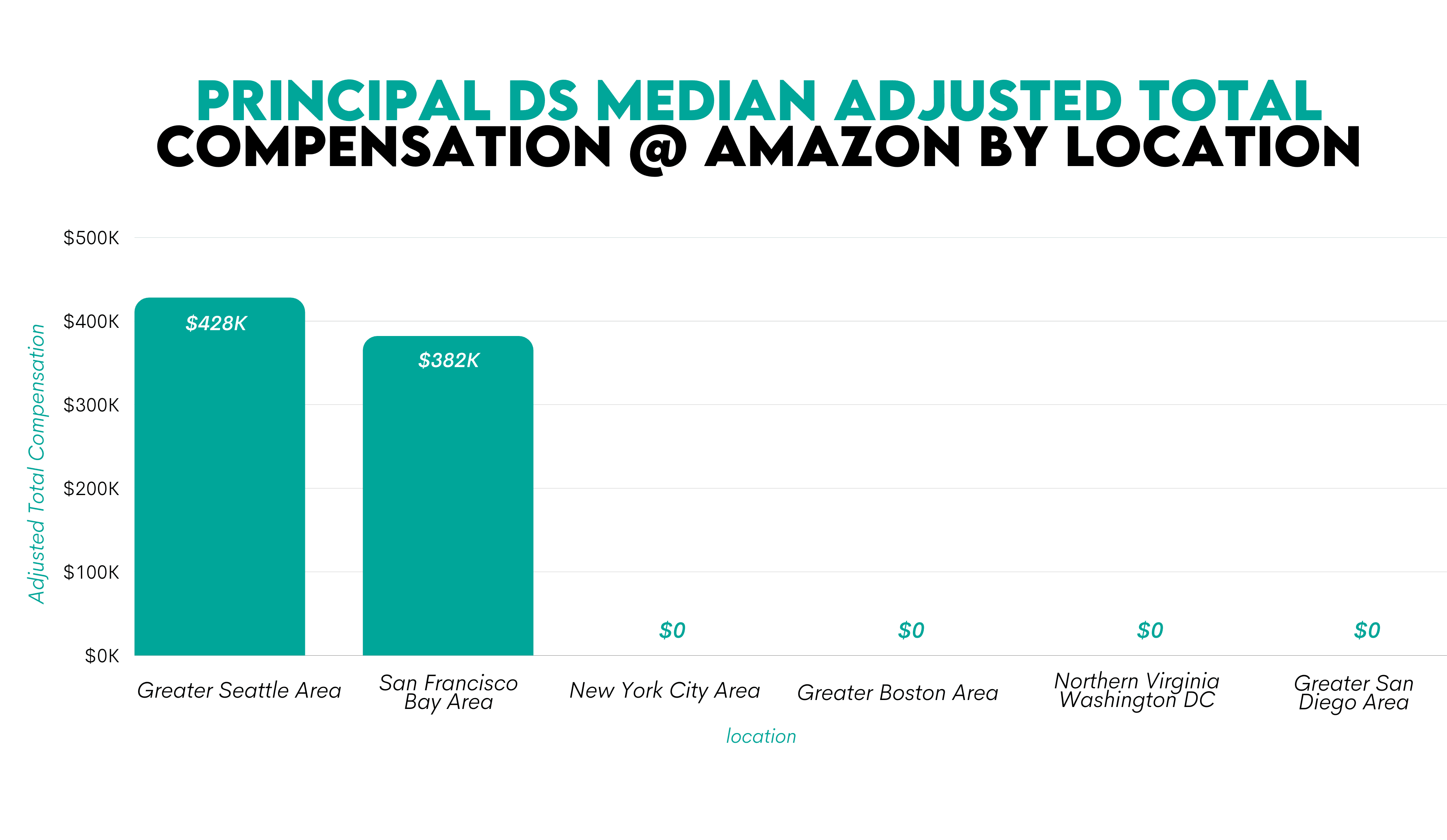 Amazon Principal DS Data Scientist Salary by Location