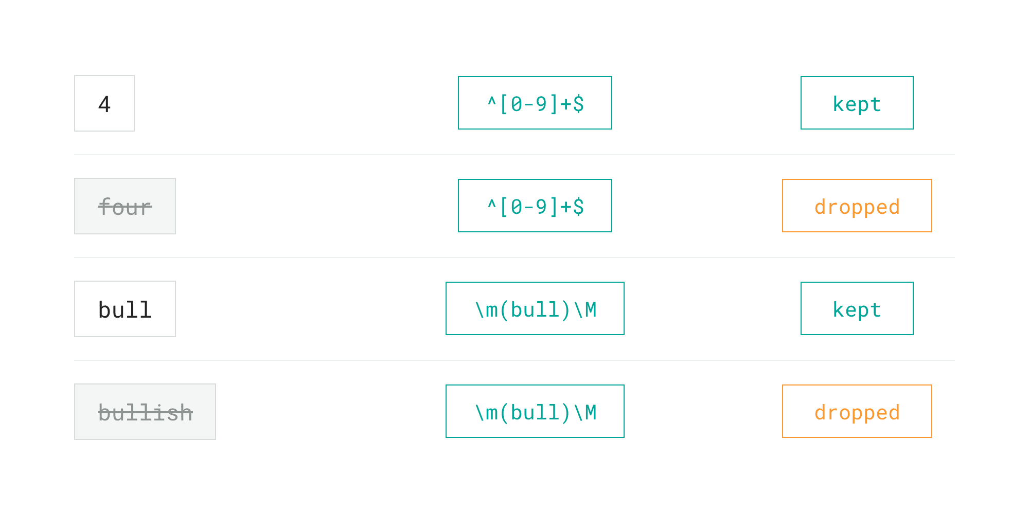 Using SQL Regex to Classify and Filter Messy Data