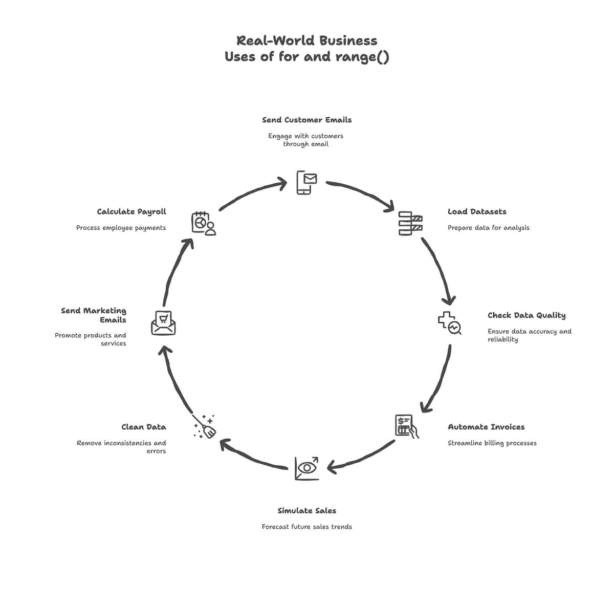 How Does Python For Loop Range Function Work? - StrataScratch
