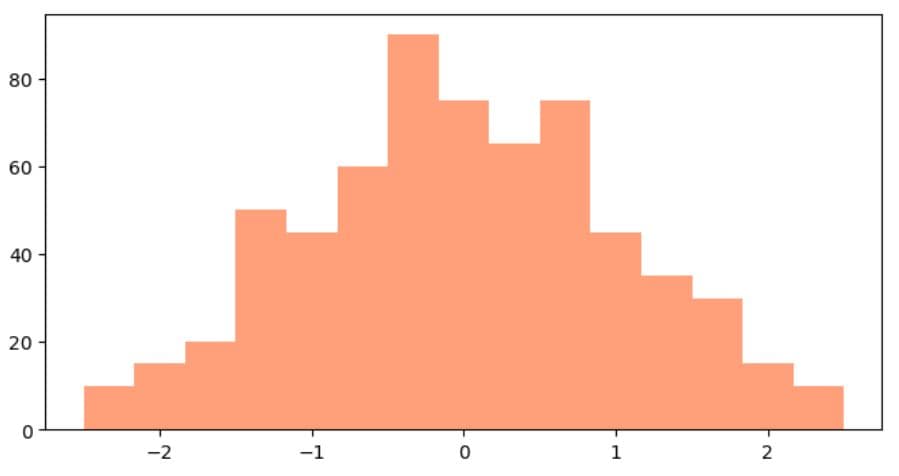 Strata Histogram How to Create a Matplotlib Histogram? - StrataScratch