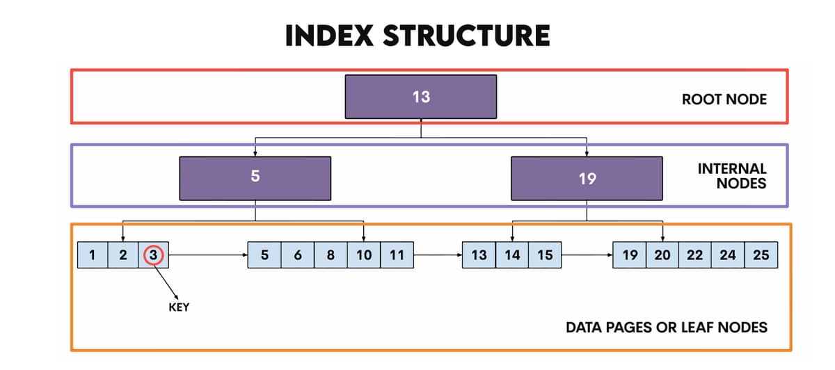 Índices Sql Clustered vs. Non-Clustered Indexes in SQL - StrataScratch