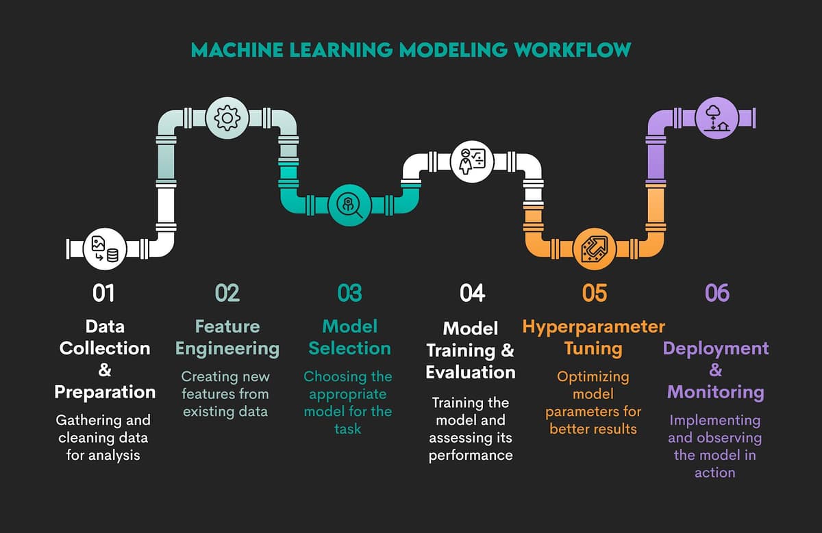 Modelling Using Machine Learning A Guide to Master Machine Learning Modeling from Scratch - StrataScratch