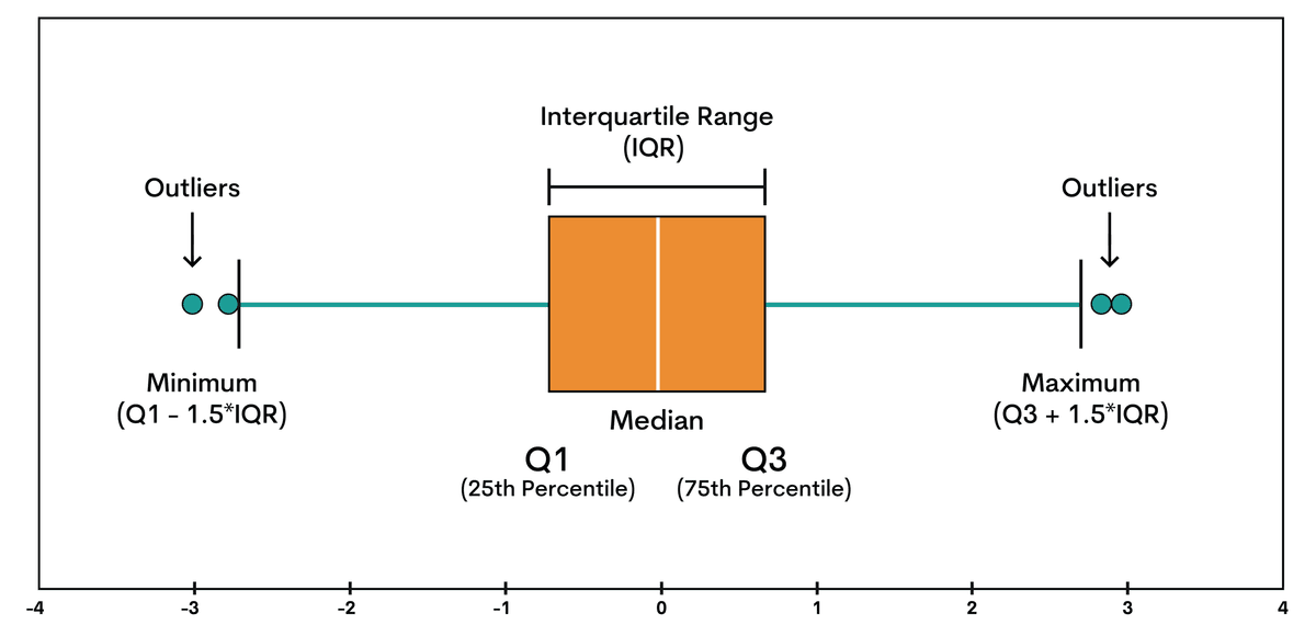 How to Make a Boxplot with Matplotlib - StrataScratch