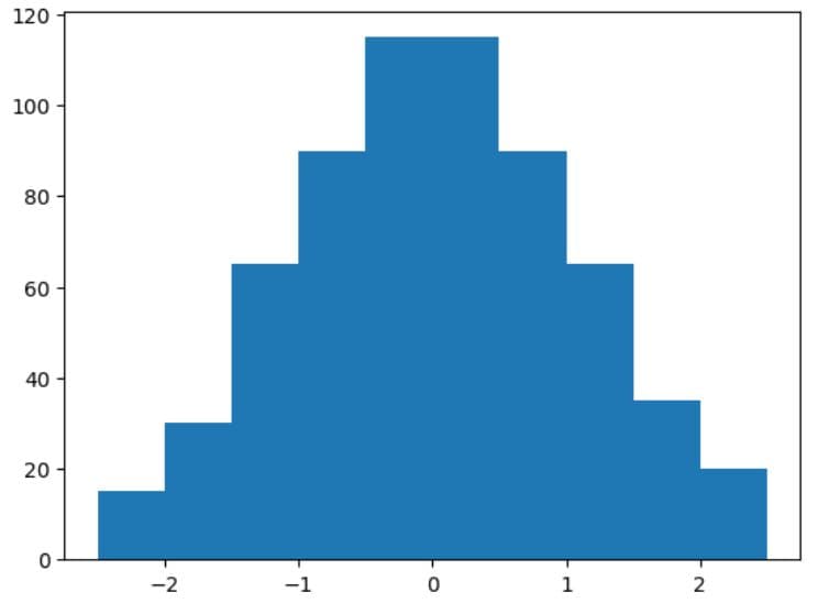 How to Create a Matplotlib Histogram? - StrataScratch