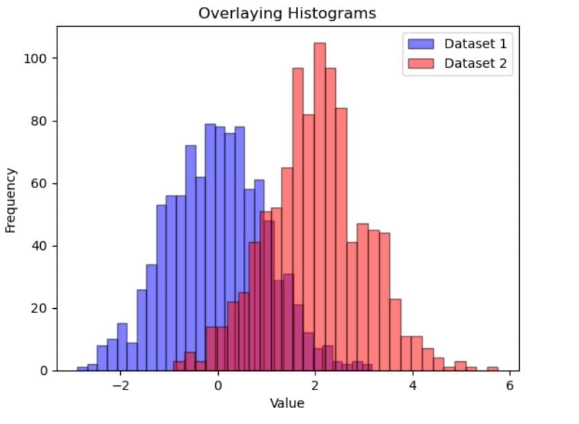 How to Create a Matplotlib Histogram? - StrataScratch