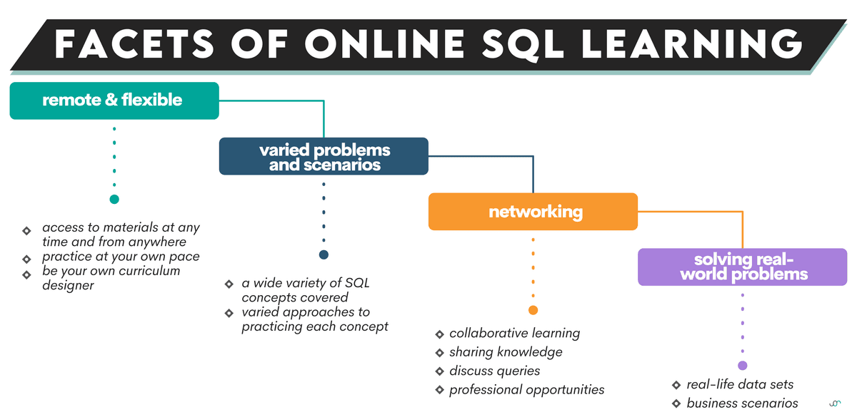 A Comprehensive Review of Online Platforms for SQL Practice - StrataScratch