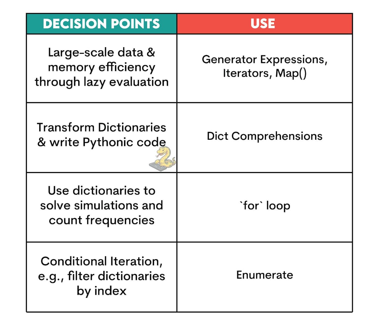 How to Iterate Over a Dictionary in Python? - StrataScratch