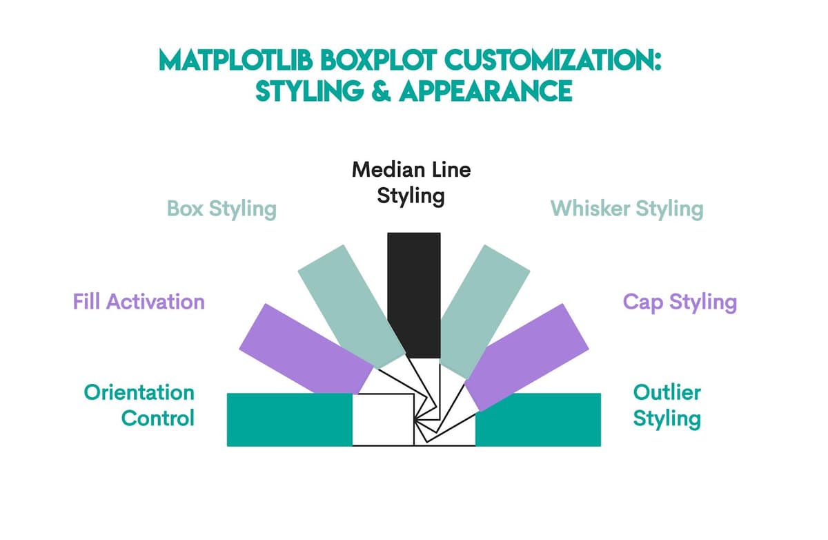 How to Make a Boxplot with Matplotlib - StrataScratch