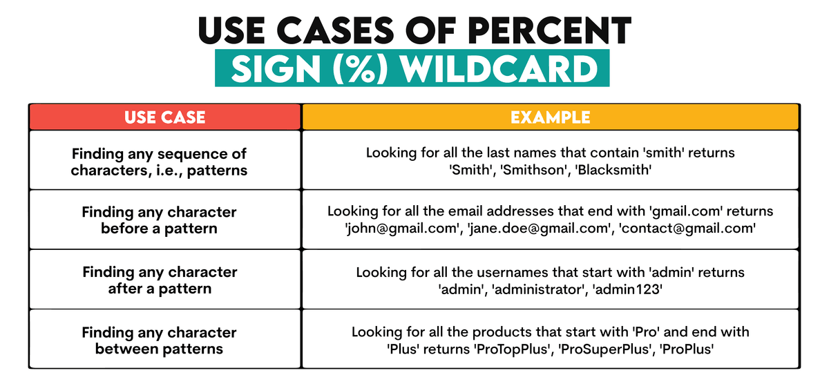 How to Use SQL Wildcards for Flexible Data Queries - StrataScratch