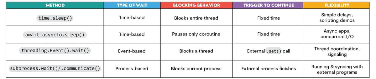 How to Implement Delays Using Python WAIT Function - StrataScratch