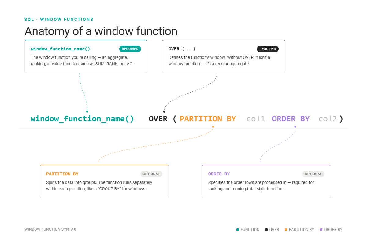 The Ultimate Guide to SQL Window Functions - StrataScratch