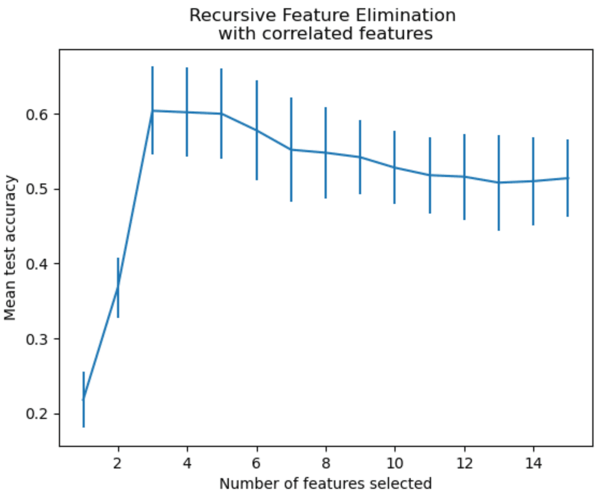 Feature Selection Techniques in Machine Learning - StrataScratch