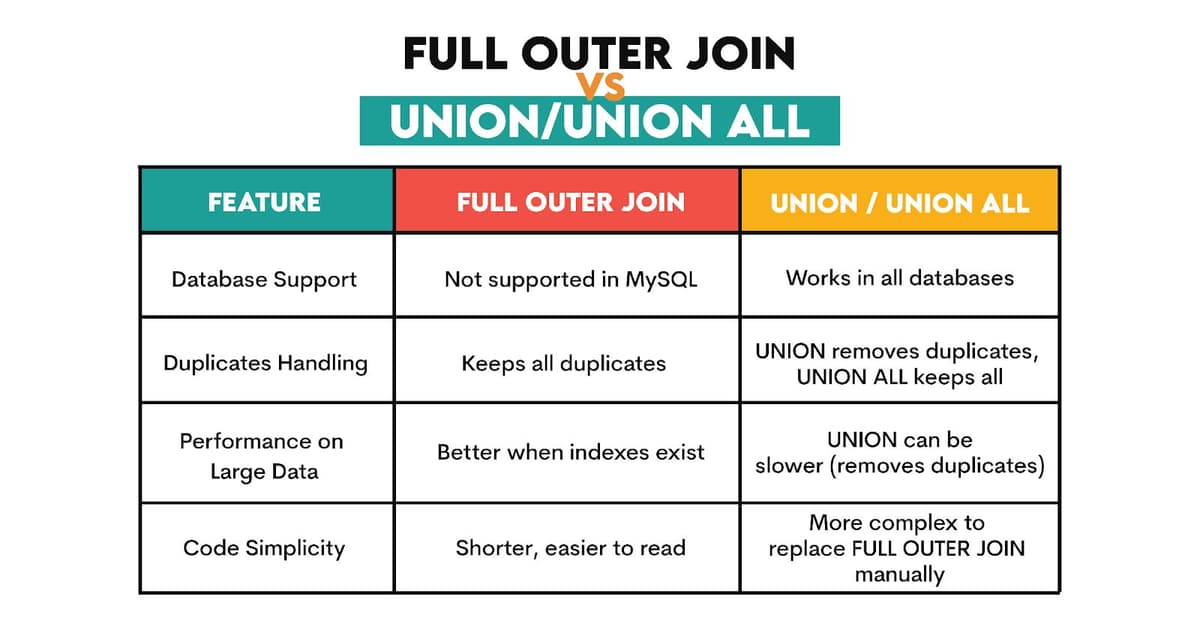 A Comprehensive Step-by-Step Guide to Full Outer Join in SQL ...
