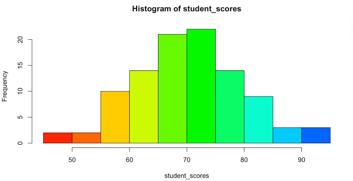 Strata Histogram Creating R Programming Histogram for Data Visualization - StrataScratch