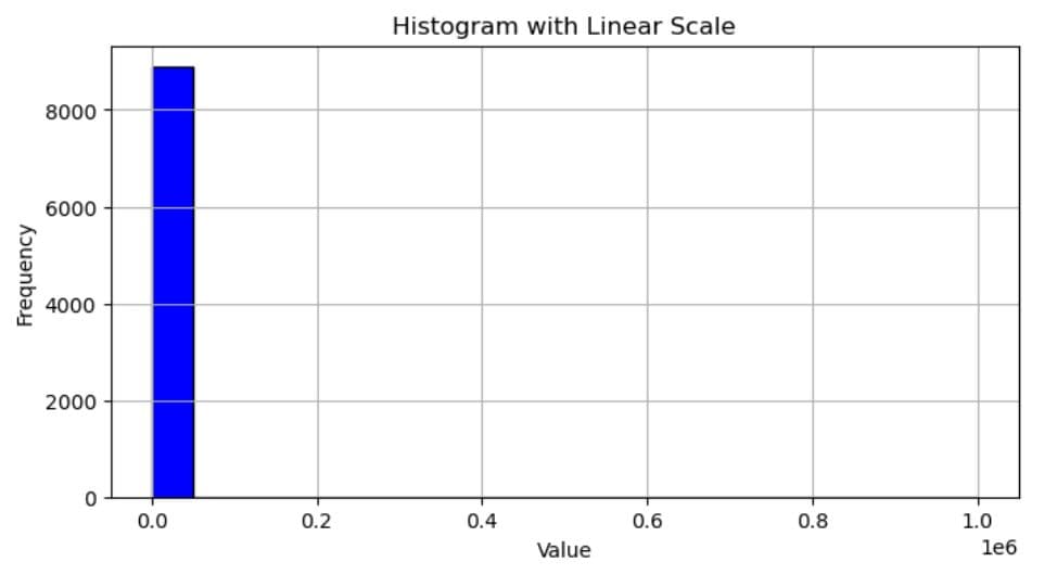Strata Histogram How to Create a Matplotlib Histogram? - StrataScratch