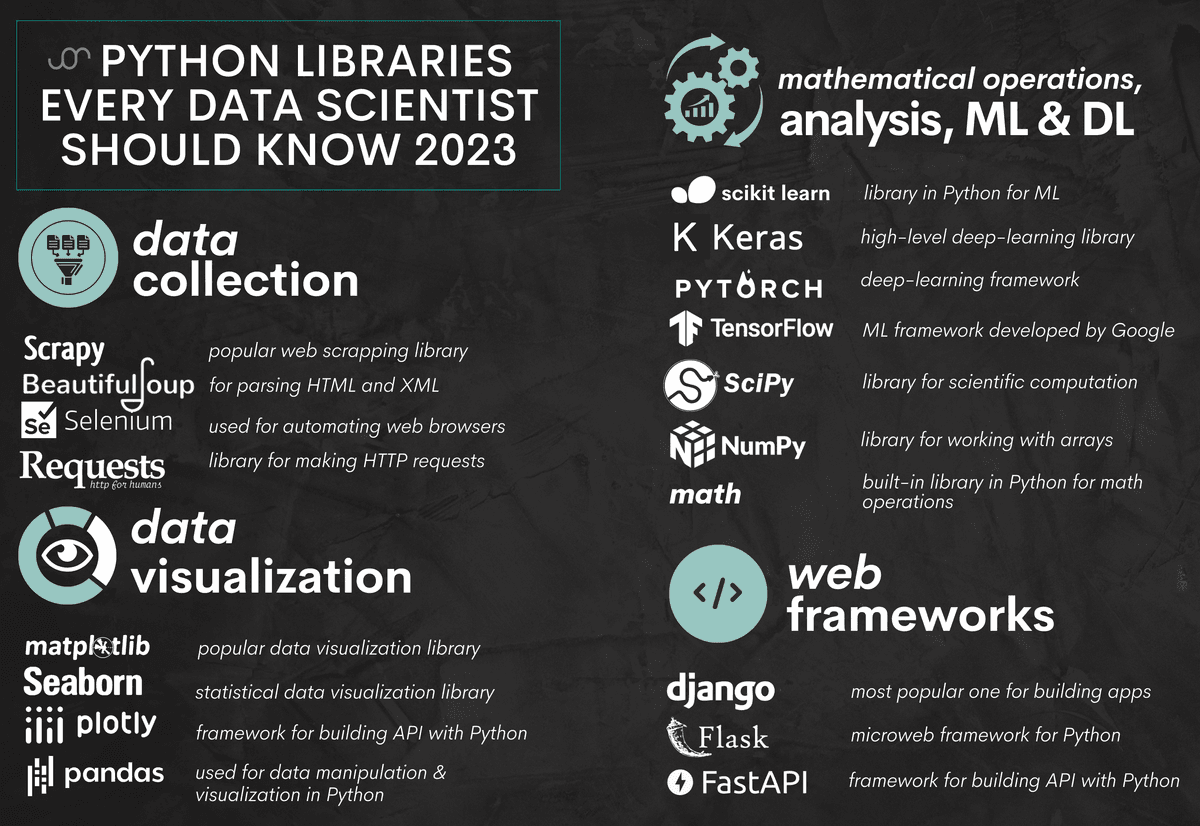 Top 18 Python Libraries A Data Scientist Should Know in 2023 ...