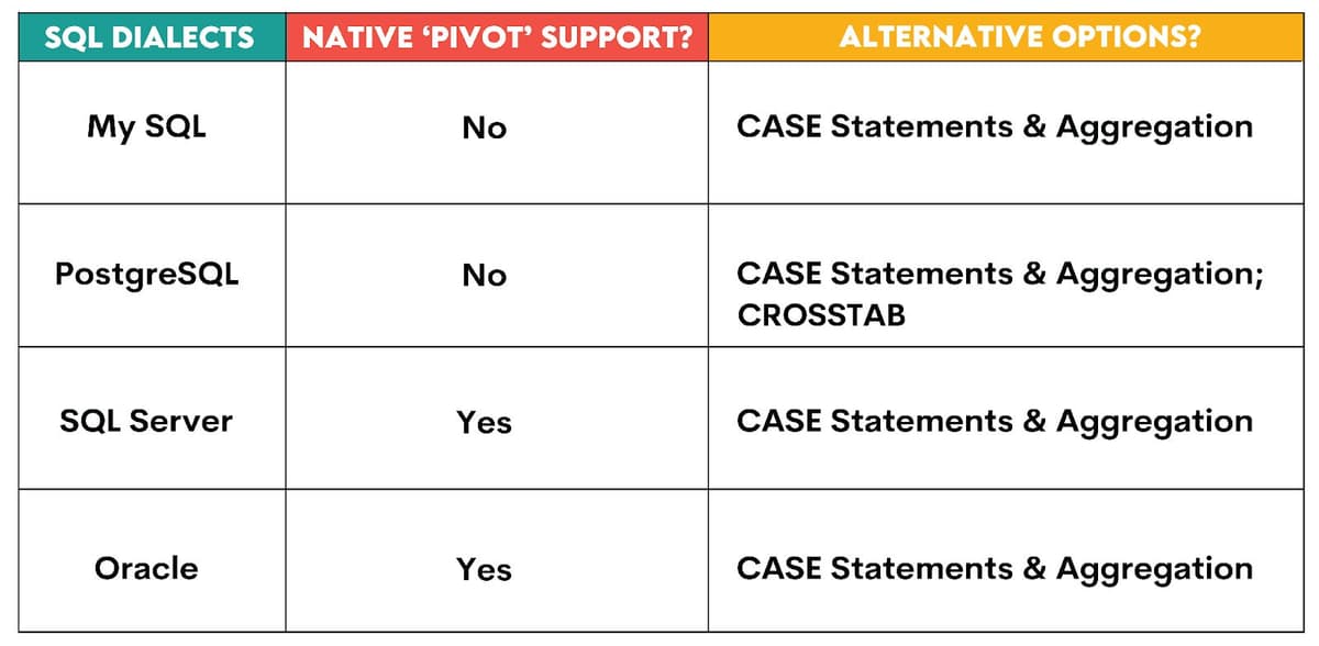 sql que 22: how to pivot data in sql || pivot data... How to Create Pivots in SQL (with examples) - StrataScratch