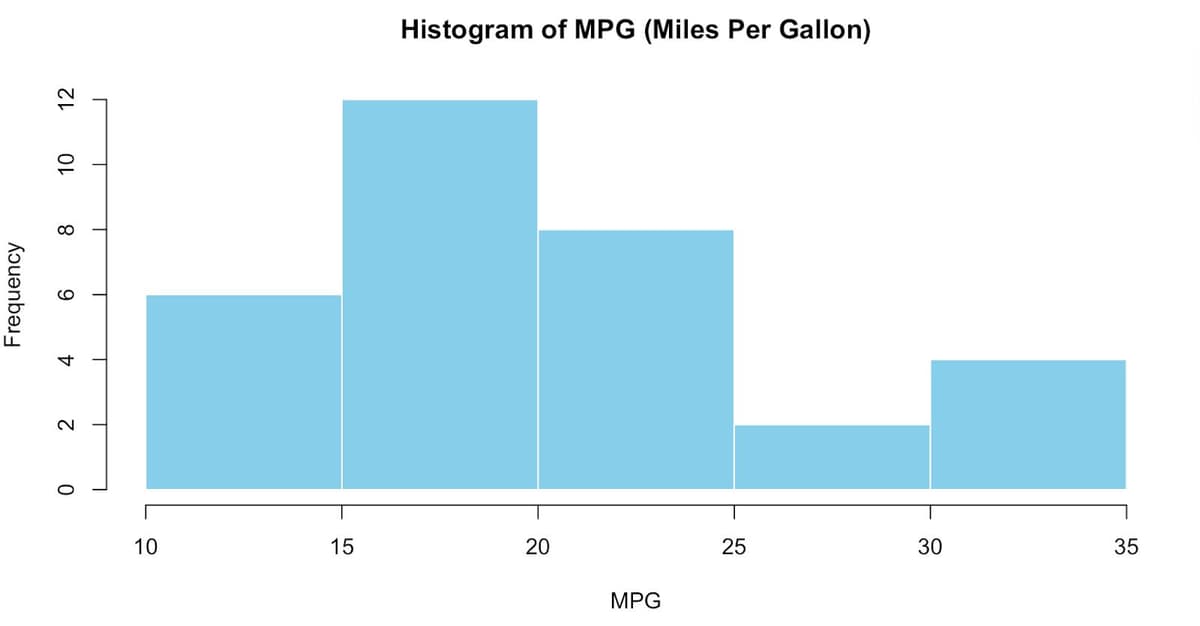 Strata Histogram Creating R Programming Histogram for Data Visualization - StrataScratch