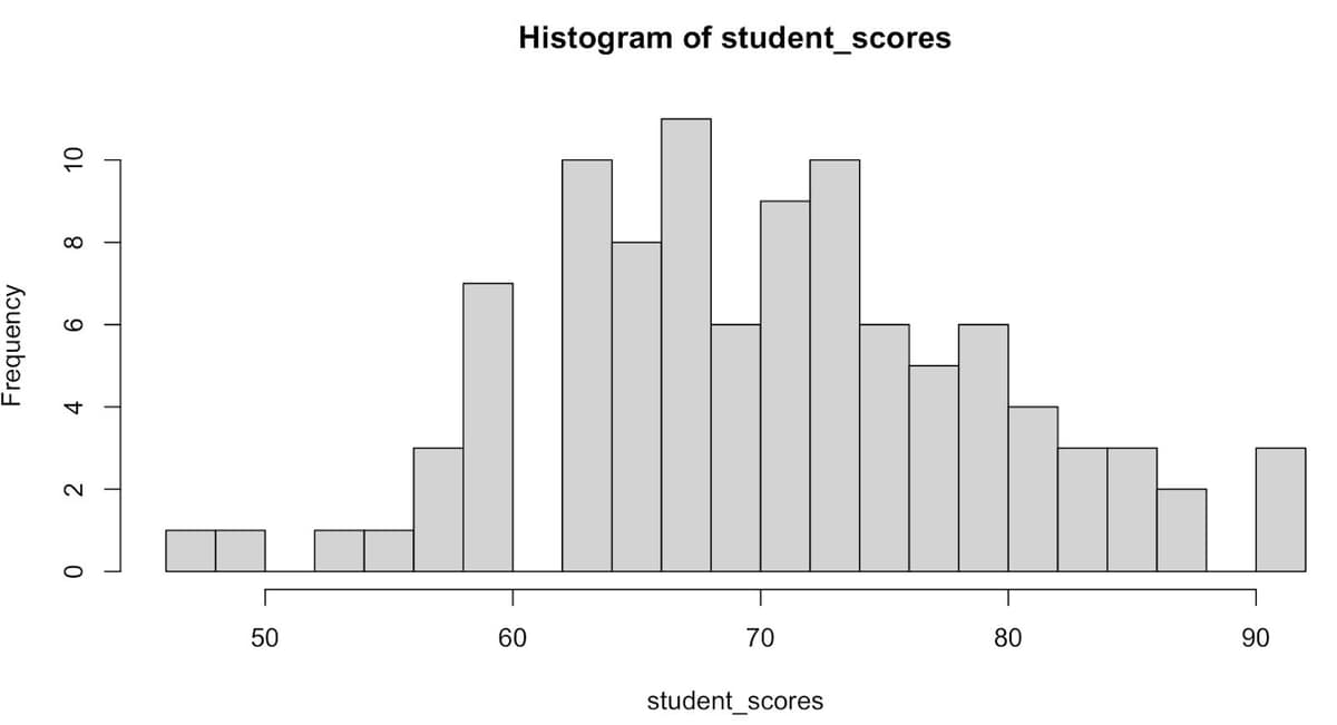 Creating R Programming Histogram for Data Visualization - StrataScratch