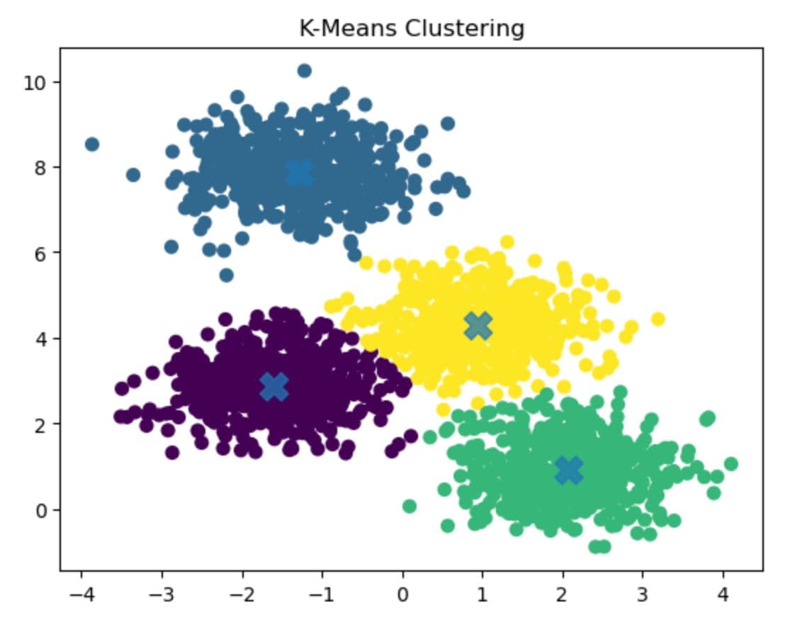 Basic Clustering Example Unsupervised Clustering: Methods, Examples, and When to Use - StrataScratch