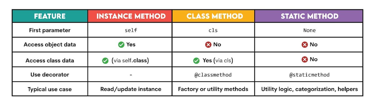 How to Define and Use Static Methods in Python - StrataScratch