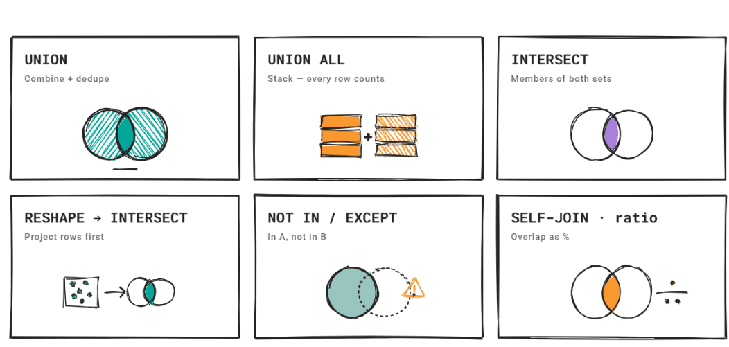 INTERSECT vs UNION in SQL for Reasoning About Overlapping Data ...