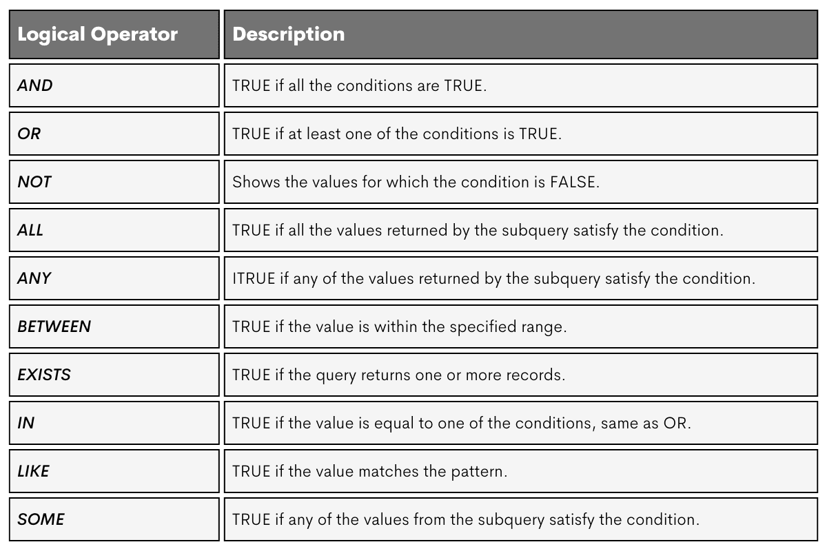 Between Statment In Sql SQL BETWEEN Operator: Selecting the Range of Values - StrataScratch
