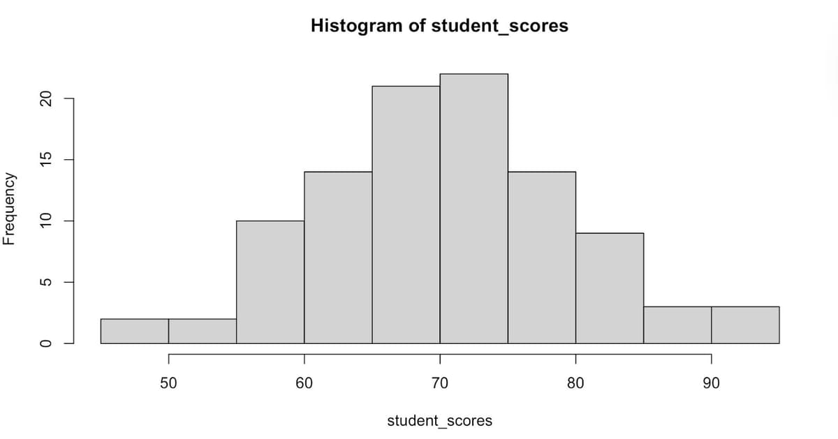Strata Histogram Creating R Programming Histogram for Data Visualization - StrataScratch